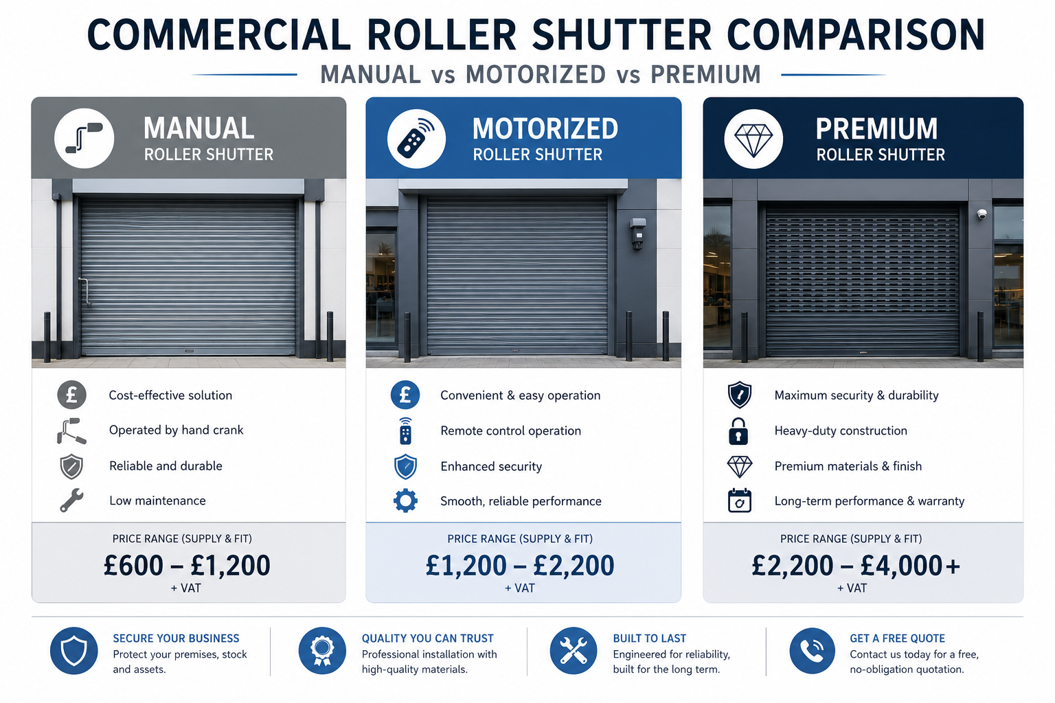UK commercial roller shutter cost comparison showing manual, motorized and premium options.